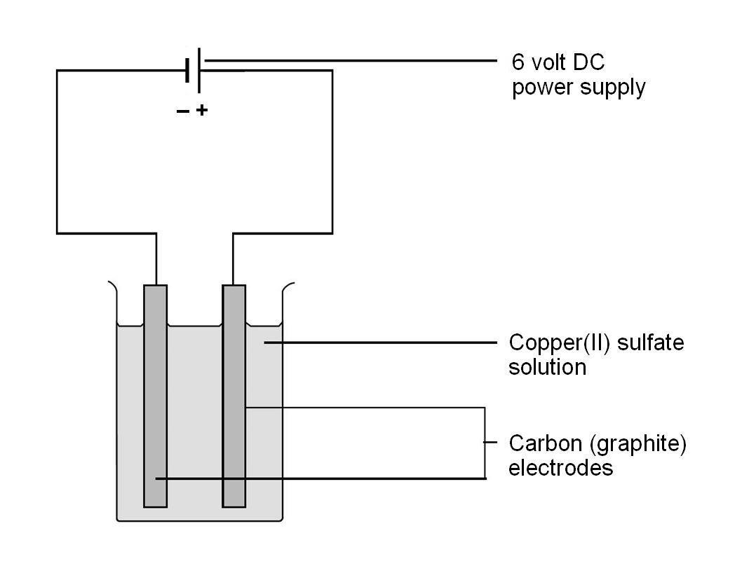 electroplating of copper on iron