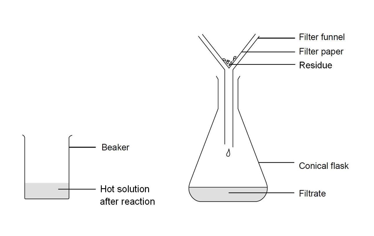 Preparing salts by neutralisation of oxides and carbonates Experiment