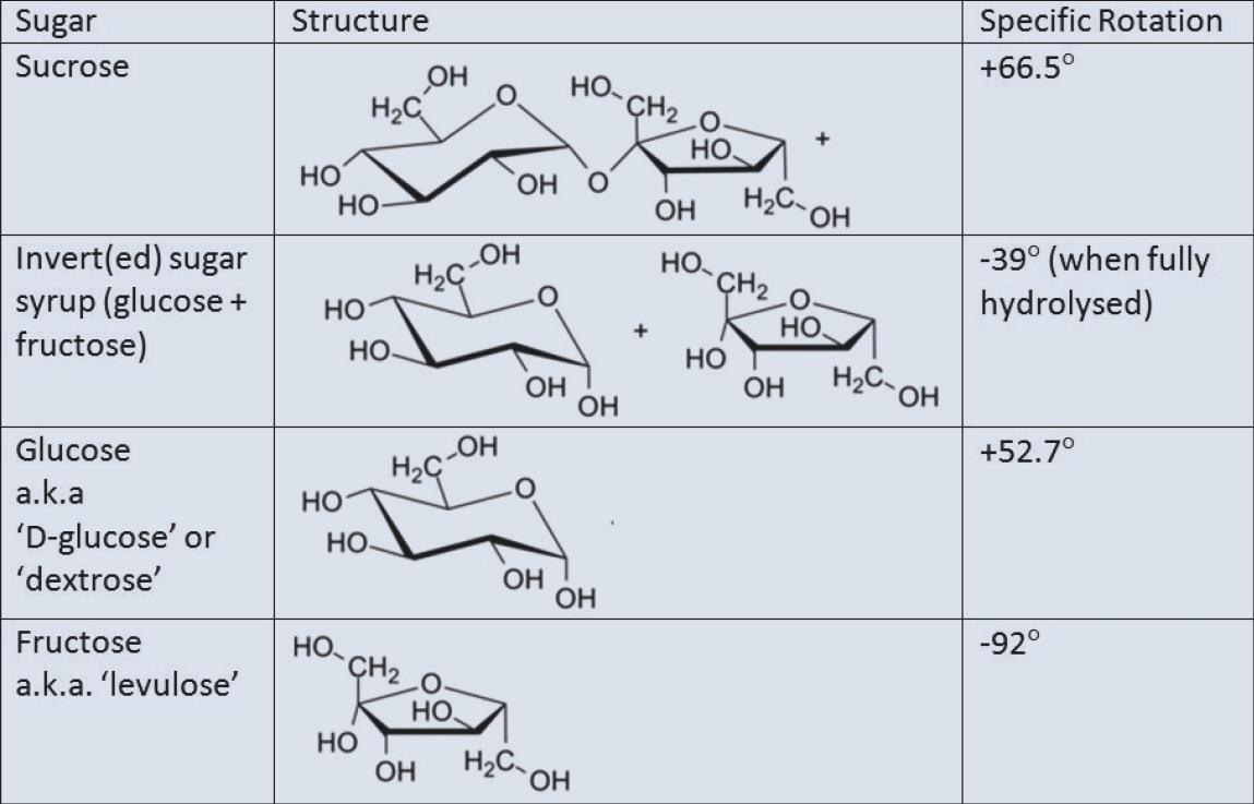Chirality in sugars Exhibition chemistry RSC Education