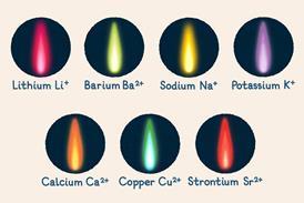 Different coloured flames and their metal ions - lithium is pink, barium is green, sodium is yellow, potassium is lilac, calcium is orange, copper is blue-green and strontium is red.