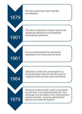 A timeline of the usage of the litre as a unit from 1879