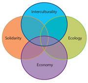 Interculturality, ecology, economy and solidarity: the four pillars of sustainable development