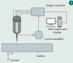 Figure 1 - Schematic of the STM. The triangle is an atomically sharp tip that approaches within 1nm of the surface