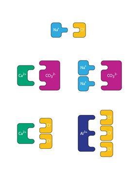 Chemical bonding with ion species represented as colours and charges represented as shapes