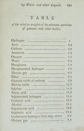 John Dalton's table of chemical elements, ordered by atomic masses