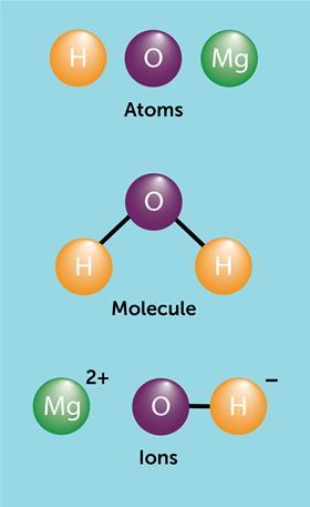An image showing hydrogen, oxygen and magnesium atoms, a water molecule, and magnesium and hydroxyl ions