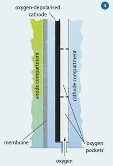 Schematic diagram of an oxygen-depolarised cathode