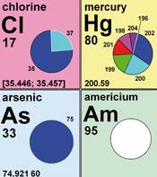 Periodic table section with weights expressed in pi chart form