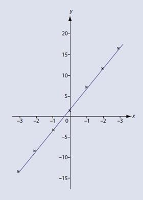 Figure 2 - Example of a straight line graph
