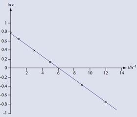 Figure 5 - Example looking at first order kinetics of 1-chloro-1-methylcycloundecane