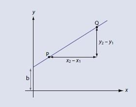 Figure 3 - Graph showing key parameters for gradient calculation