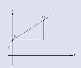 Figure 4 - Figure 3 with point P moved onto y axis