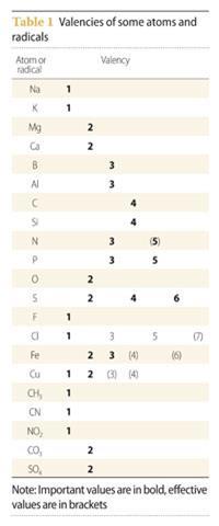 Table 1 - Valencies of some atoms and radicals