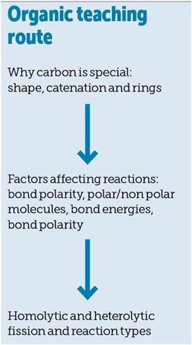 Organic teaching route