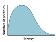 Maxwell–Boltzmann distribution graph