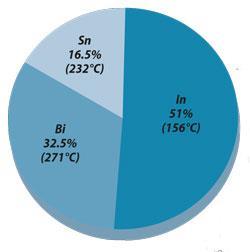 Composition of Field's metal - Sn 16.5% (232°C), In 51% (156°C), Bi 32.5% (271°C)