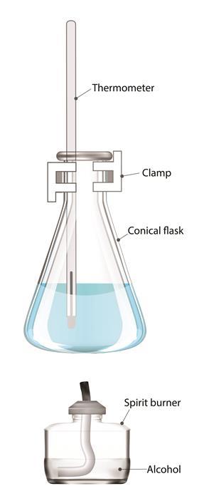 A diagram of a spirit burner under a conical flask of blue liquid and a thermometer held by a clamp.