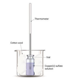 A diagram with a vial of copper sulfate and a thermometer sitting in cotton wool in a glass beaker