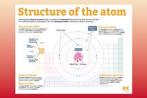 A poster for the structure of the atom