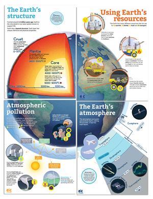 Four educational posters on the Earth and its atmosphere lining up to make a full globe