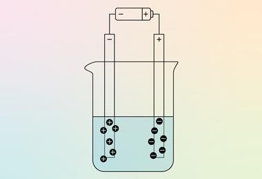 A diagram of a beaker of liquid with a battery hooked up via electrodes which are attracting charged particles from the liquid