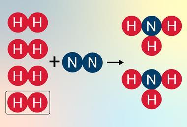 A chemical equation showing hydrogen reacting with nitrogen to make ammonia. There is an excess of hydrogen that will be left over after the reaction.