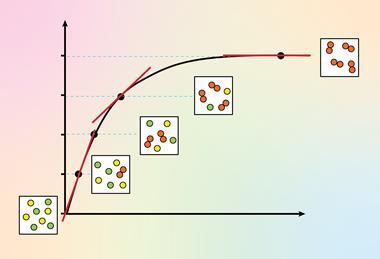 A line graph showing a reaction moving through time from 100 percent reactant through a fast phase then slowing then stopping at 100 percent product