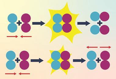 A diagram showing how when two molecules collide they have to have enough energy to react together
