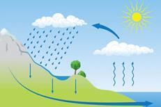 The Water Cycle Resource Rsc Education