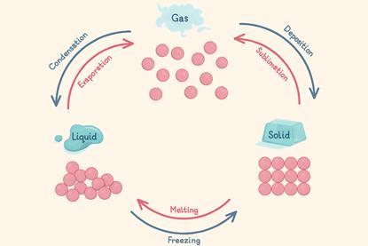 A diagram showing how gas, liquid and solid are formed and the terms for transitions between the states.