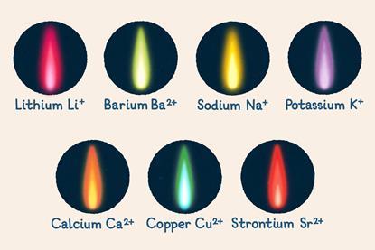 Different coloured flames and their metal ions - lithium is pink, barium is green, sodium is yellow, potassium is lilac, calcium is orange, copper is blue-green and strontium is red.