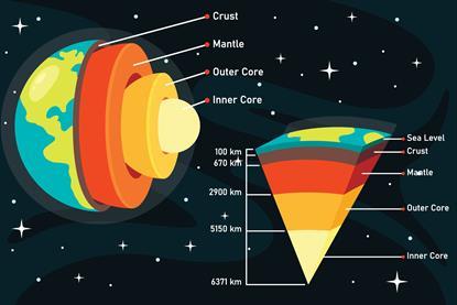 A diagram showing the layers of rock in the Earth