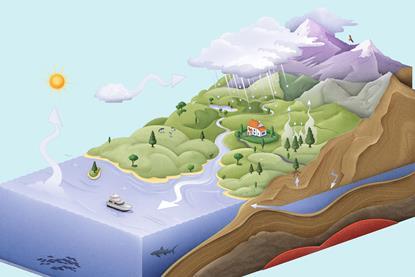 An illustration of a landscape showing the water cycle