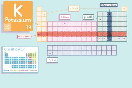 Two layouts of the periodic table one showing how the elements are classified into metals, non-metals, metaloids and Unknown, the other showing the location of d (left and Helium), s (centre), p (right) and f (bottom) blocks