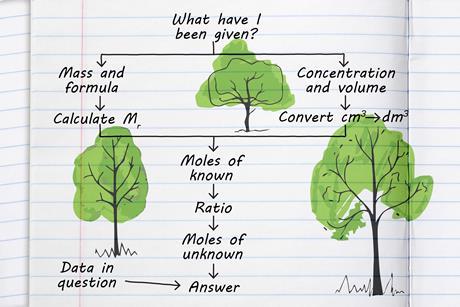 An example decision tree using mass and formula or concentration and volume to calculate moles