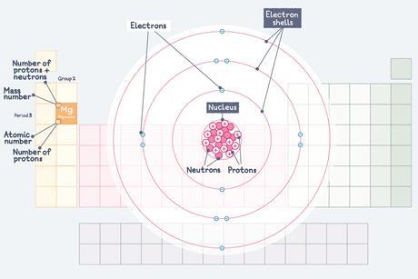 A diagram showing how group number and period number of an element in the periodic table reflects its atomic structure in its number of electrons and electron shells