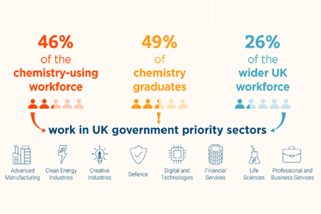 Infographic showing percentage of chemistry-using workforce in UK priority sectors