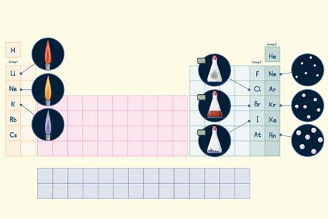 A periodic table showing the coloured flames of Group 1, the different states at room temperature for group 7 and the increasing atom size in group 0.