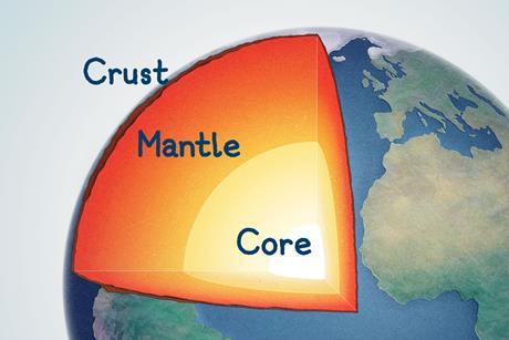 Cut through artwork of the Earth showing the different layers - the crust on the outside, the core at the very centre and the mantle between these two.