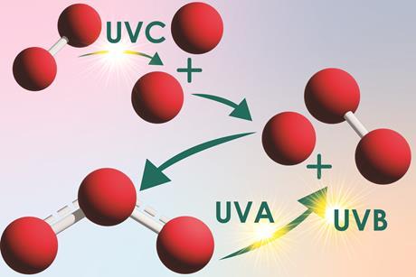 A diagram showing UVC breaking down oxygen gas into individual oxygen atoms that then combine with oxygen gas to make ozone. Ozone is broken down again by UVA and UVB