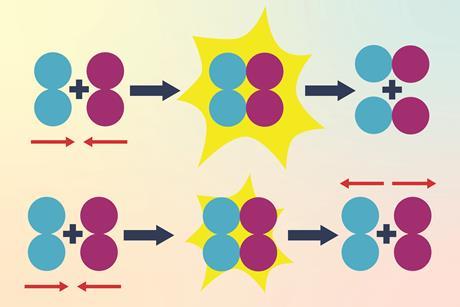 A diagram showing how when two molecules collide they have to have enough energy to react together