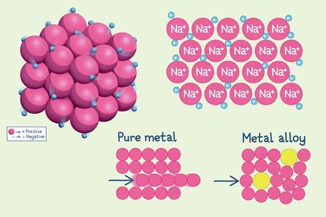 Three diagrams for the structure of metal atoms showing the lattice, the movement of electrons and how alloys are harder than pure metals because the different sized atoms disrupts the regular layers