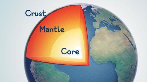 Cut through artwork of the Earth showing the different layers - the crust on the outside, the core at the very centre and the mantle between these two