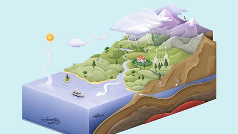 AN illustration of a landscape showing the water cycle