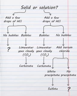 A decision tree for determining if a solution or solid is a carbonate using hydrogen chloride or a sulfate using barium chloride