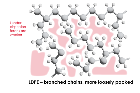 Diagram showing low density poly(ethene)'s, LDPE, branched chain structure