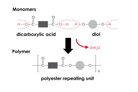 Diagram showing condensation polymerisation to produce a polyester's repeating unit from dicarboxylic acid and diol monomers