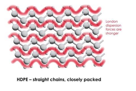 Diagram showing high density poly(ethene)'s, HDPE, straight chain structure