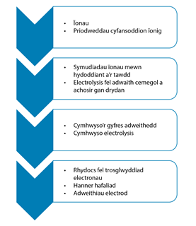 Diagram of basic chemical concepts underpinning electrolysis in pre-16 courses