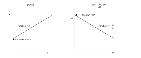 Two graphs showing how to calculate the rate of reaction